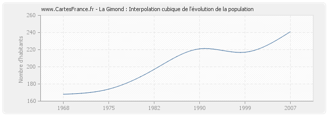 La Gimond : Interpolation cubique de l'évolution de la population